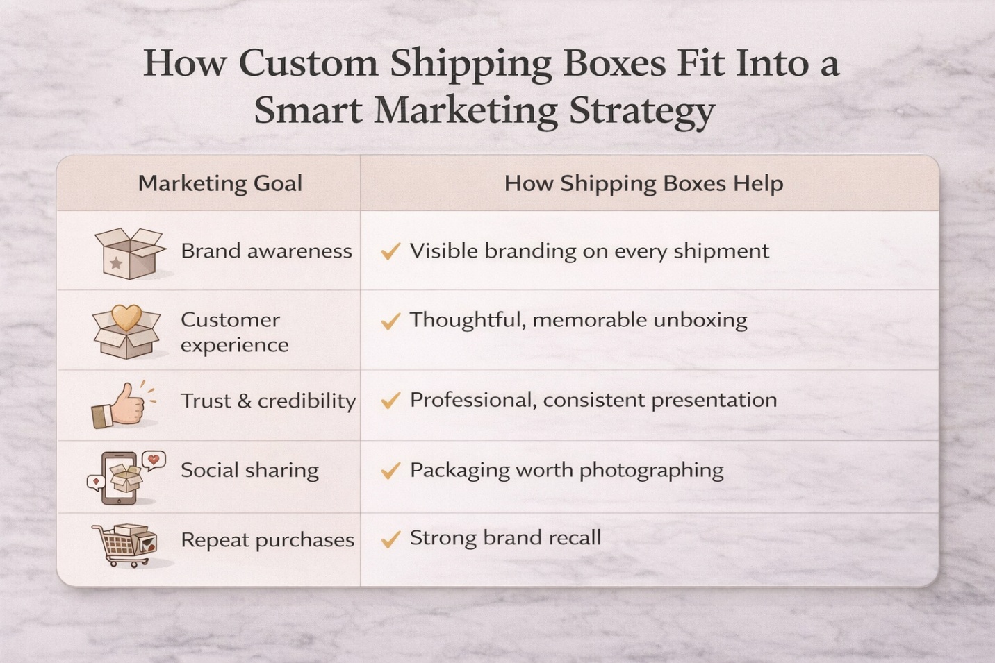 Chart showing how custom shipping boxes support small business marketing goals like brand awareness, customer experience, and repeat purchases